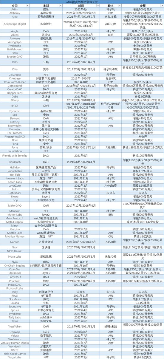 a16z投资加密领域企业情况。制表：谭丽平