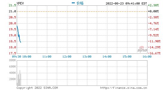 小鹏汽车美股跌超5% 京东涨超2%