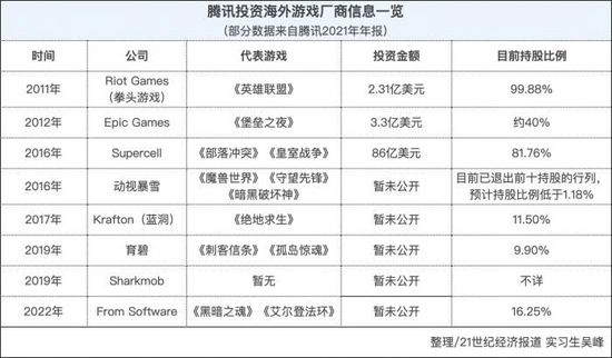 （腾讯收购的海外游戏厂商一览 图/21世纪经济报道 实习生吴峰）