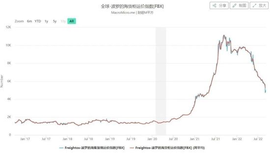 图/全球-波罗的海货柜运价指数 　　来源/MacroMicro 燃次元截图