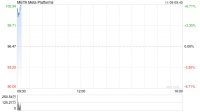 美股三大指数集体低开 Meta涨超5%