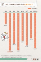 15款顶流APP用户协议总字数40.5万！《狂飙》都能读2遍了