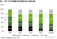 机构：预估2023年手机相机模组出货量同比增3.6%至46.2亿颗