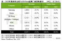 2022Q4全球NAND闪存出货量环比增长5.3%，总营收环比下降25%