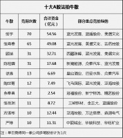 神秘牛散团搅动A股法拍江湖，收益几何，风险何在？