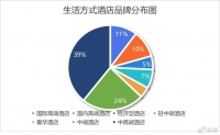 “房+X”背后：生活方式品牌如何决战高端酒店市场?