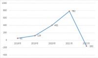 2023，独角兽成批倒下