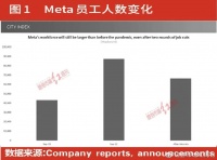 Meta两次裁员推动股价上涨78%，但后续缺乏上涨动能