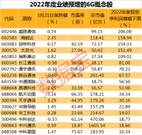 6G白皮书发布，工信部提出全面推进6G技术研发，概念股业绩普增