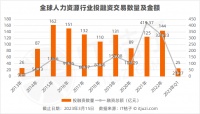 全球经济下行的两年，这个行业却跑出25家独角兽