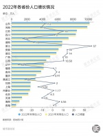 40万人离开京津冀，长三角增量“腰斩”