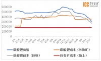 碳酸锂:让赌性更坚强