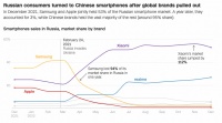 俄罗斯禁用苹果背后：中国手机拿下95%的份额，小米独占53%