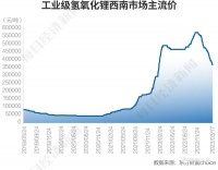 3个月,60万变成30万:锂价“跳楼”,什么理?