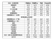 得买意外险？华为最新旗舰维修费用曝光：实在“伤不起”