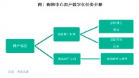 【报告精选】购物中心用户数字化运营研究