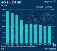 中国工业第一大市,易主了