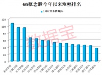 全球新风口，6G通信能力是5G十倍以上，行业未来增速有望超50%！最牛概念股已翻倍，电信巨头被融资资金盯上