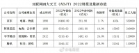 互联网四大天王ABJT去年财报及最新市值……