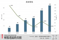 美团降维