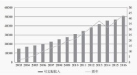 轿车与中产的关系