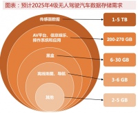 车载存储，甜蜜的陷阱？