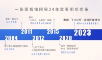 张勇放权,阿里变薄,史上最大组织变革启动