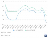 降了又降,房贷利率还高吗?