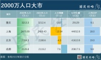 全国人口第三城,要变了?