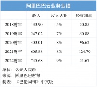 拆分阿里巴巴,谁最有可能率先独立上市?