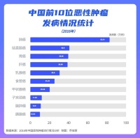 中国省级癌症地图出炉