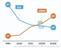 有点夸张，美国芯片补贴，让12吋晶圆产能，4年增长45倍？