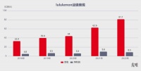 年赚60亿,千元瑜伽裤还要“下沉”