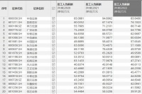 券商薪酬,真的降了吗?
