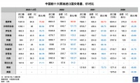 中国在高价购买俄罗斯原油吗?