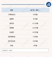 OPEC+宣布减产超百万桶石油,有何影响?