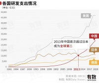 一年2.5万亿，企业的研发费用都花哪了