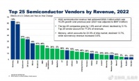 遗憾，全球半导体企业前25名，无一家中国大陆企业
