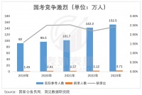 专科生上岸:高考数学30分,考公斗赢985学霸