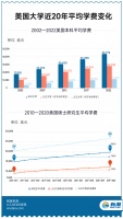 为什么美国留学越来越贵了？