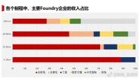 台积电、三星、联电、中芯，从130nm+到5nm的份额数据分析