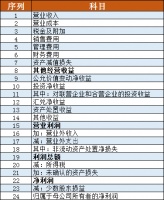 企业是如何财务造假的?