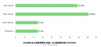 数据显示，六成毕业生期待月薪8000元以上……