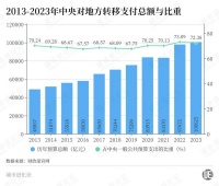 中央转移支付首破10万亿,钱流向何处?