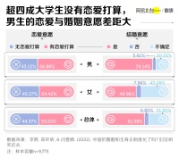 何止不结婚,年轻人连恋爱都不谈了
