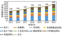 百亿硅片市场，国产晶圆的未来之路在哪里？