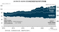 2022年,美国天然气市场如何?