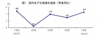 一季度GDP同比增长4.5%,意味着什么?