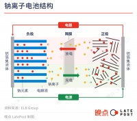 钠离子电池上车,强者间的游戏