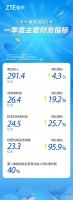 中兴通讯：2023年一季度营业收入291.4亿元同比增长4.3%